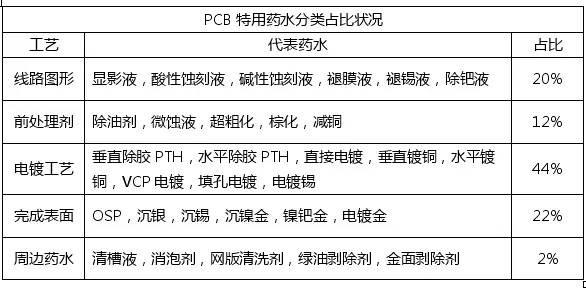 <a href=http://www.imvites.com/ target=_blank class=infotextkey>pcb</a>化學(xué)市場(chǎng)與<a href=http://www.imvites.com/ target=_blank class=infotextkey>pcb</a>行業(yè)的發(fā)展趨勢(shì)